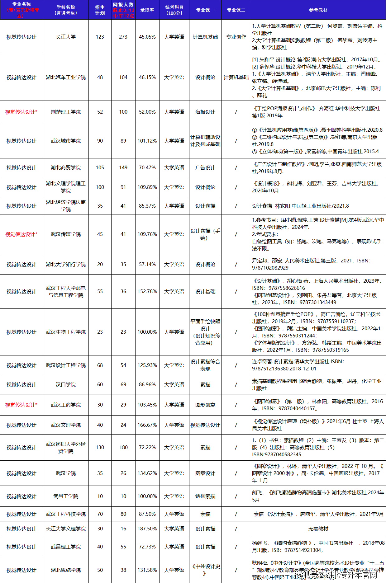 升本必看！湖北专升本视觉传达设计专业解读